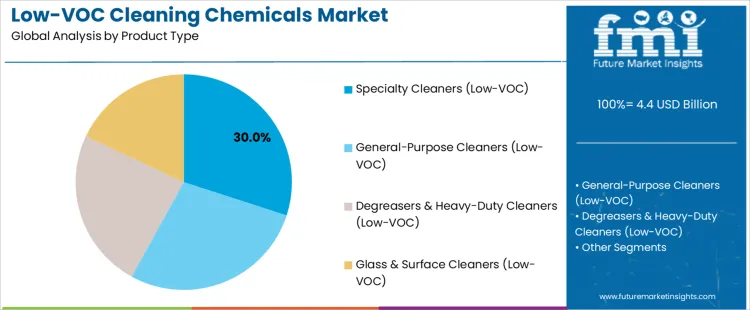 Low Voc Cleaning Chemicals Market Analysis By Product Type