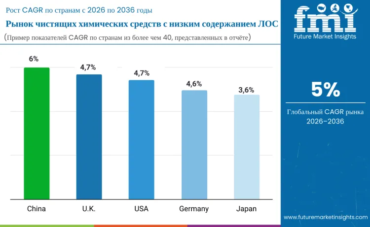 Low Voc Cleaning Chemicals Market By Country Ru
