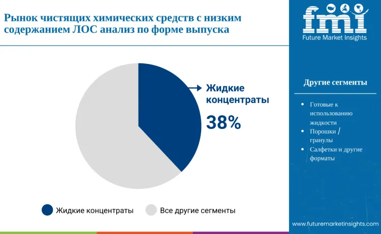 Low Voc Cleaning Chemicals Market By Form Ru