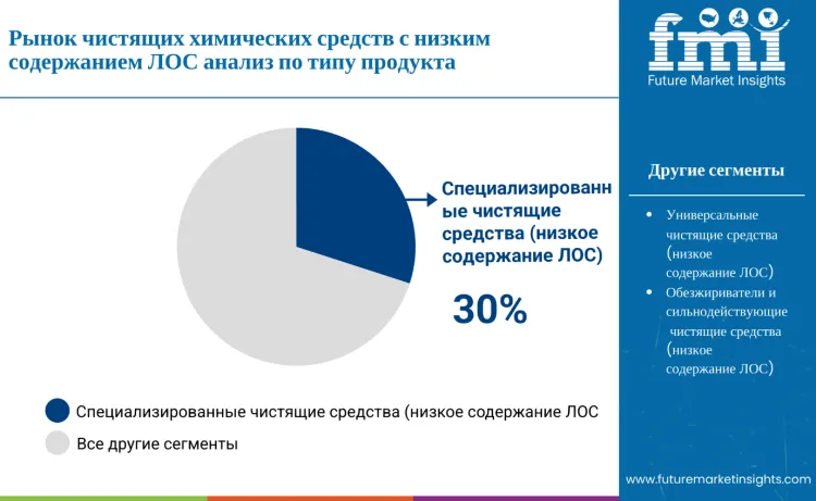 Low Voc Cleaning Chemicals Market By Product Type Ru