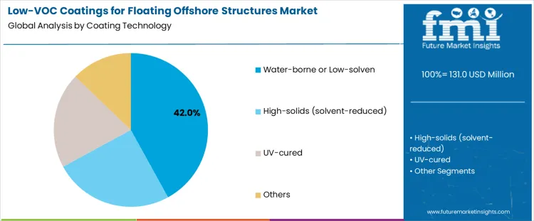 Low Voc Coatings For Floating Offshore Structures Market Analysis By Coating Technology