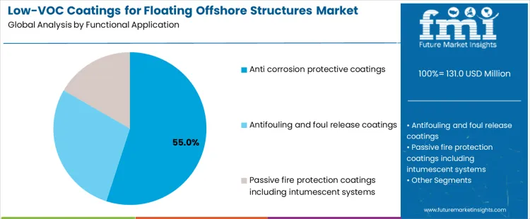 Low Voc Coatings For Floating Offshore Structures Market Analysis By Functional Application