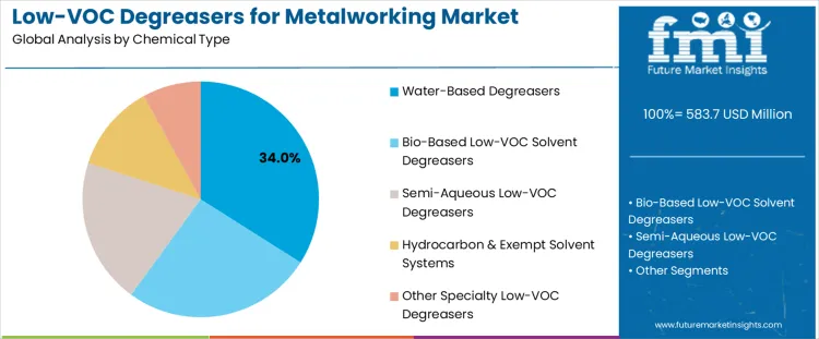 Low Voc Degreasers For Metalworking Market Analysis By Chemical Type