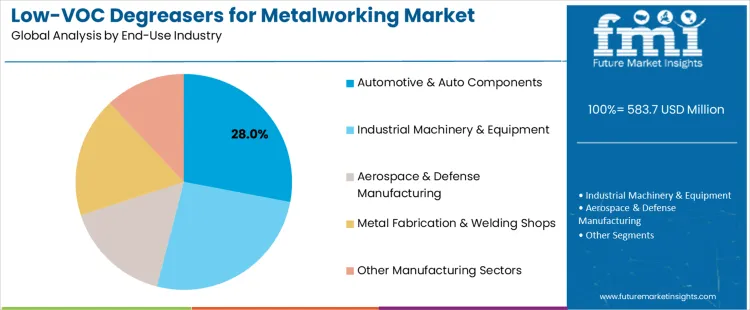 Low Voc Degreasers For Metalworking Market Analysis By End Use Industry