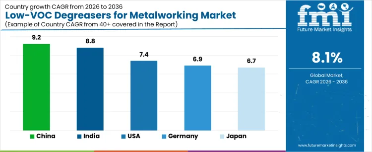 Low Voc Degreasers For Metalworking Market Cagr Analysis By Country