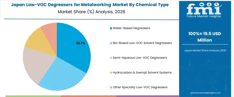 Low Voc Degreasers For Metalworking Market Japan Market Share Analysis By Chemical Type