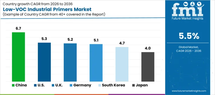 Low Voc Industrial Primers Market Cagr Analysis By Country