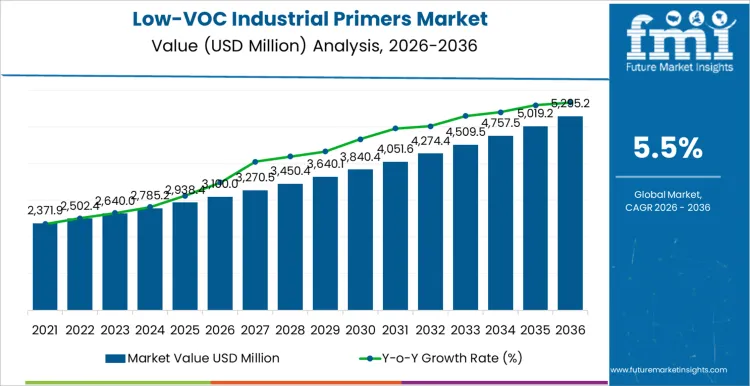 Low Voc Industrial Primers Market Market Value Analysis