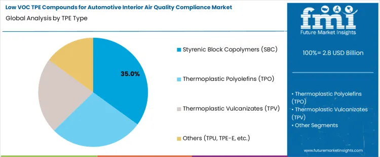Low Voc Tpe Compounds For Automotive Interior Air Quality Compliance Market Analysis By Tpe Type