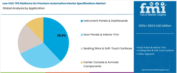 Low Voc Tpe Platforms For Premium Automotive Interior Specifications Market Analysis By Application