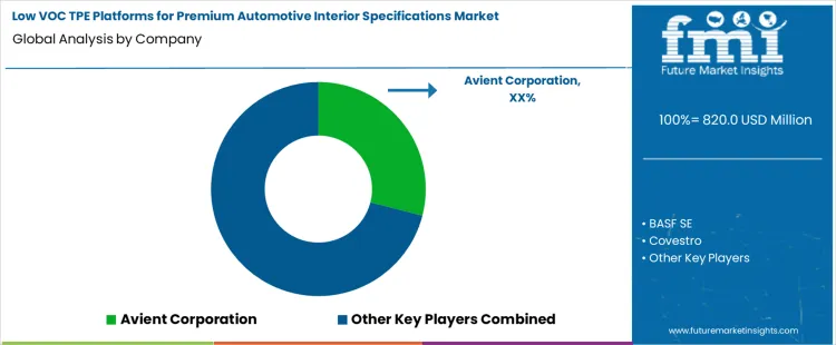 Low Voc Tpe Platforms For Premium Automotive Interior Specifications Market Analysis By Company