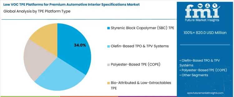 Low Voc Tpe Platforms For Premium Automotive Interior Specifications Market Analysis By Tpe Platform Type