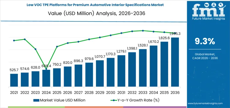 Low Voc Tpe Platforms For Premium Automotive Interior Specifications Market Market Value Analysis