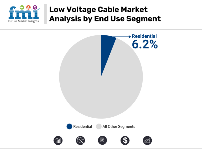 Low Voltage Cable Market Analysis By End Use Segment