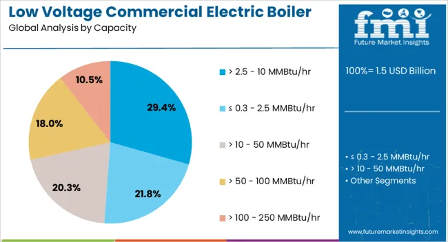 Low Voltage Commercial Electric Boiler Market Analysis By Capacity