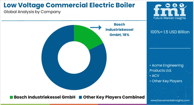 Low Voltage Commercial Electric Boiler Market Analysis By Company