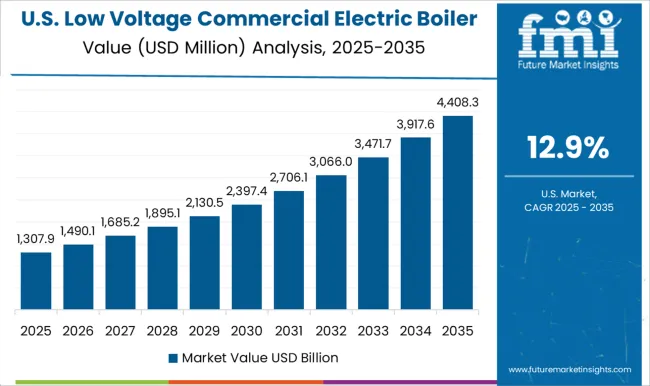Low Voltage Commercial Electric Boiler Market Country Value Analysis