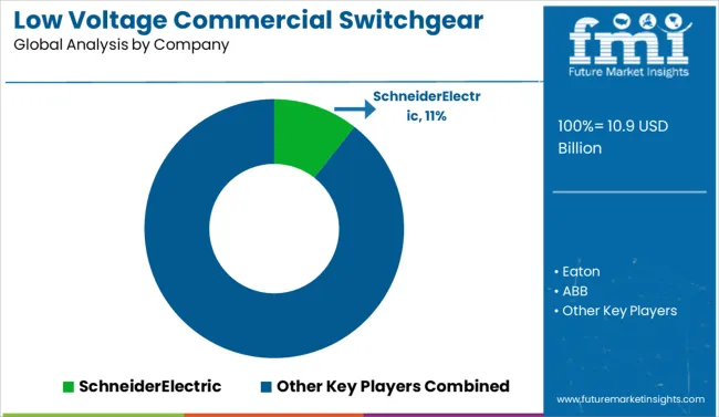 Low Voltage Commercial Switchgear Market Analysis By Company