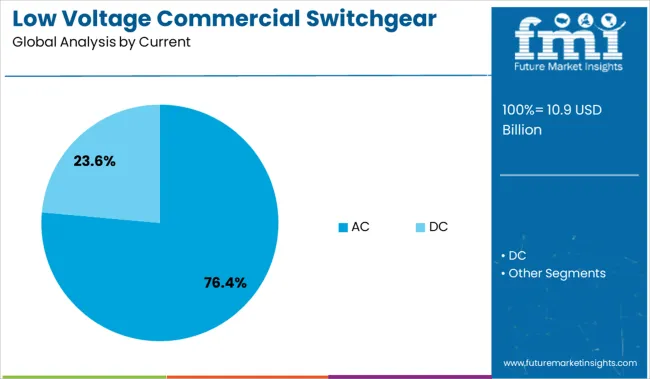 Low Voltage Commercial Switchgear Market Analysis By Current