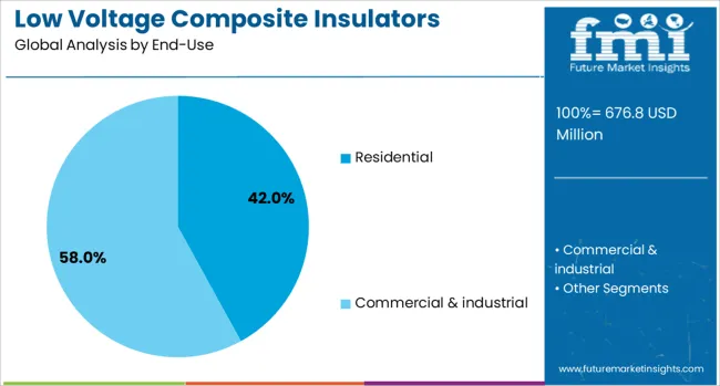 Low Voltage Composite Insulators Market Analysis By End Use