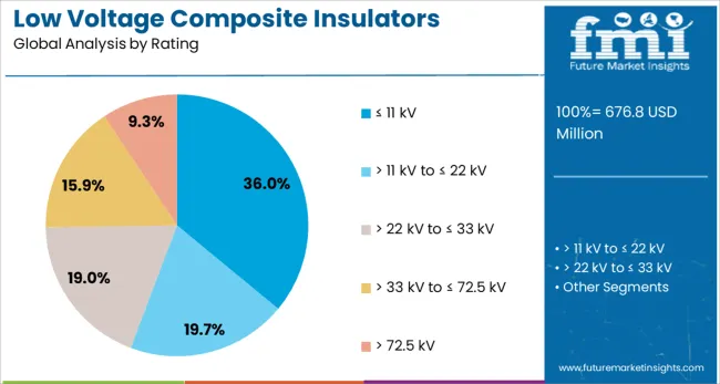 Low Voltage Composite Insulators Market Analysis By Rating