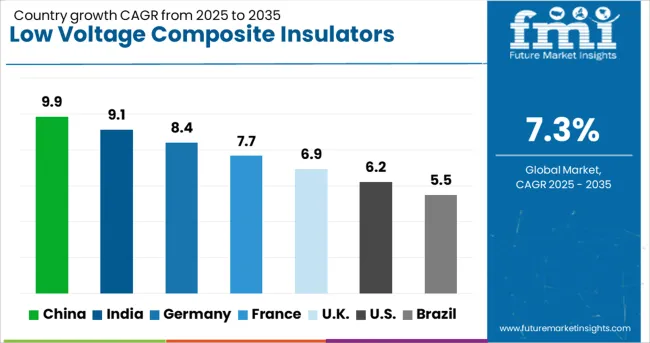 Low Voltage Composite Insulators Market Cagr Analysis By Country