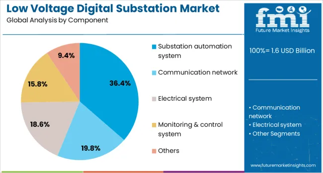 Low Voltage Digital Substation Market Analysis By Component