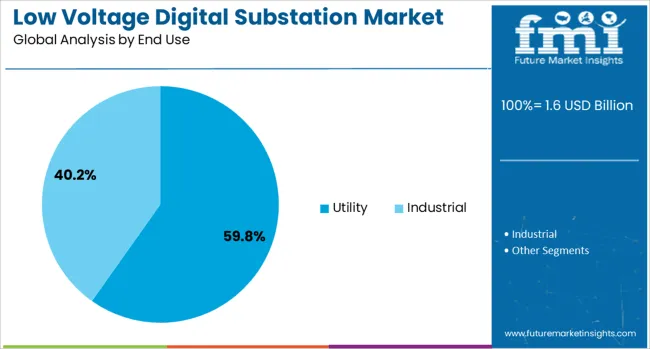 Low Voltage Digital Substation Market Analysis By End Use