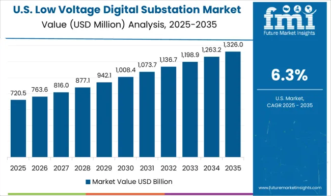 Low Voltage Digital Substation Market Country Value Analysis