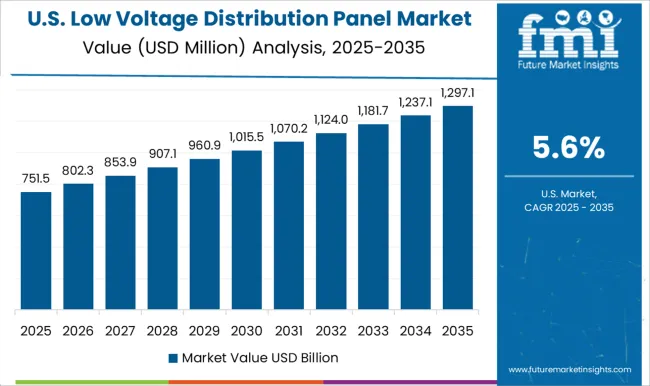 Low Voltage Distribution Panel Market Country Value Analysis