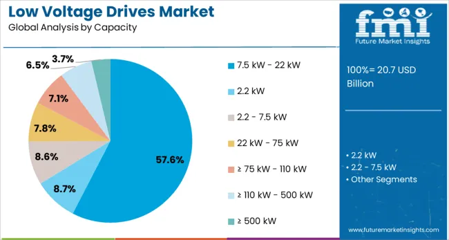 Low Voltage Drives Market Analysis By Capacity