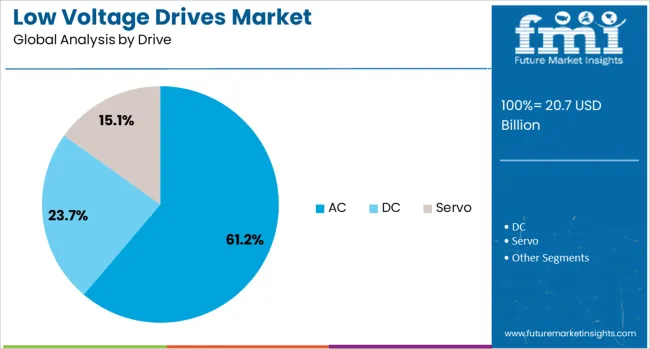 Low Voltage Drives Market Analysis By Drive