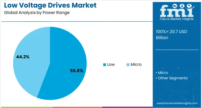 Low Voltage Drives Market Analysis By Power Range