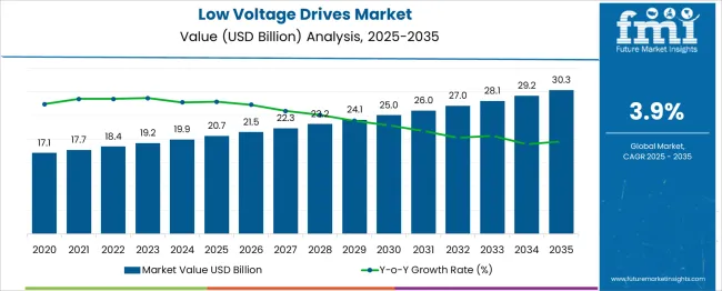 Low Voltage Drives Market Market Value Analysis