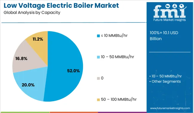 Low Voltage Electric Boiler Market Analysis By Capacity