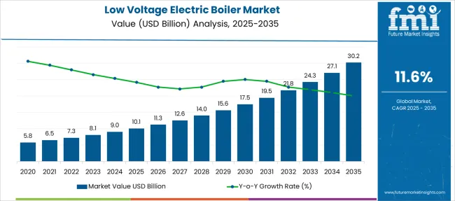 Low Voltage Electric Boiler Market Market Value Analysis