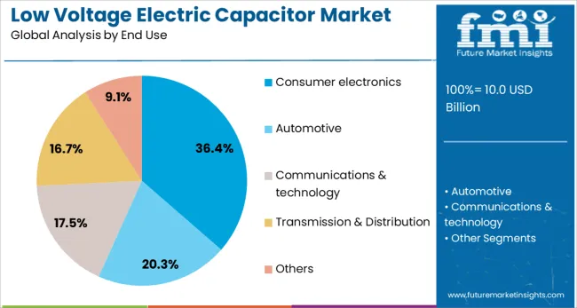 Low Voltage Electric Capacitor Market Analysis By End Use