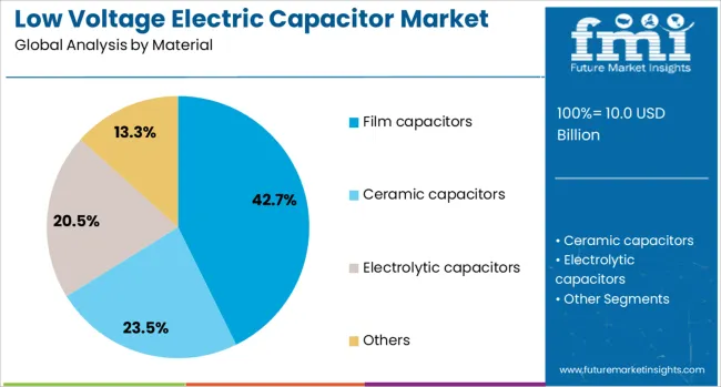 Low Voltage Electric Capacitor Market Analysis By Material