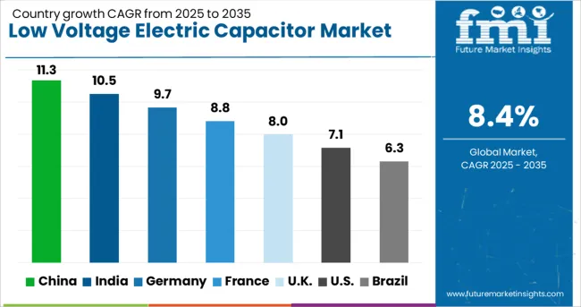 Low Voltage Electric Capacitor Market Cagr Analysis By Country