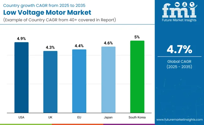 Low Voltage Motor Market By Country
