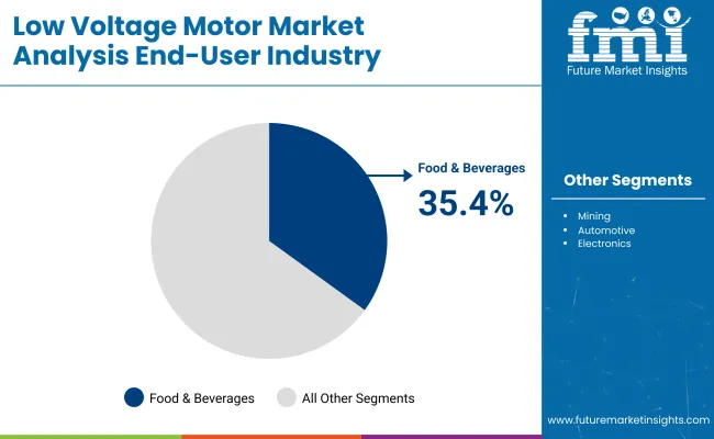 Low Voltage Motor Market By End User