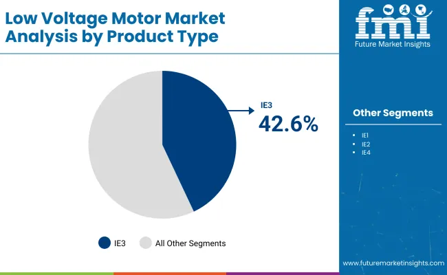 Low Voltage Motor Market By Product