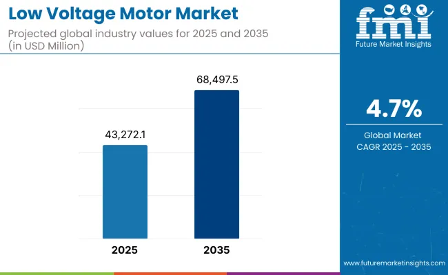 Low Voltage Motor Market