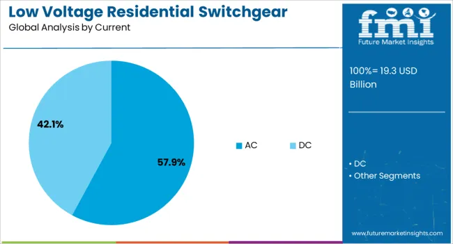 Low Voltage Residential Switchgear Market Analysis By Current