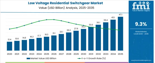 Low Voltage Residential Switchgear Market Market Value Analysis