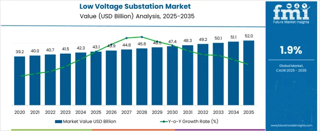 Low Voltage Substation Market Market Value Analysis