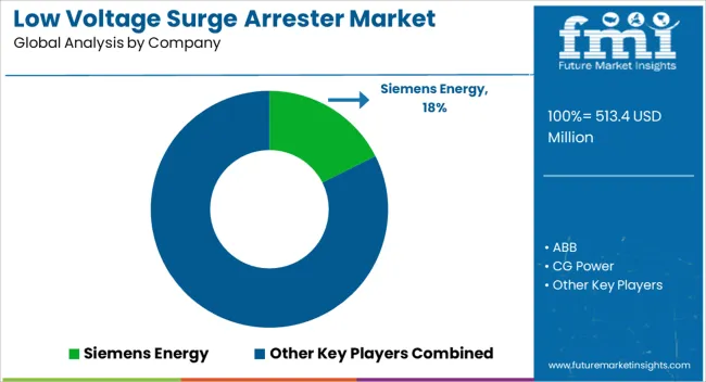 Low Voltage Surge Arrester Market Analysis By Company