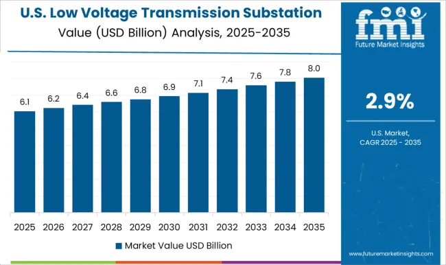 Low Voltage Transmission Substation Market Country Value Analysis