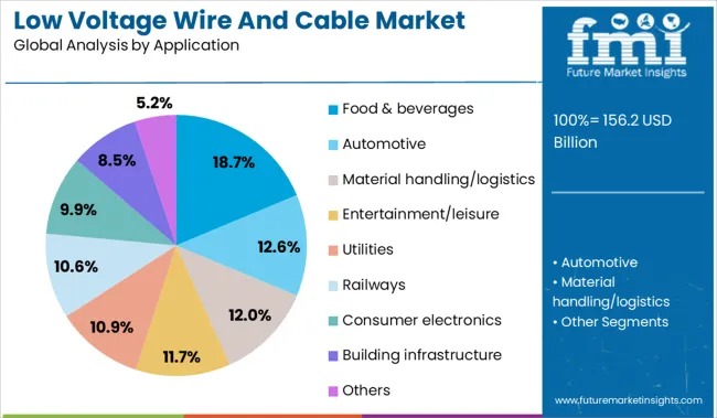 Low Voltage Wire And Cable Market Analysis By Application