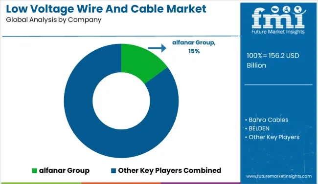 Low Voltage Wire And Cable Market Analysis By Company